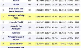 全球电影票房,盘点年度票房巅峰之作