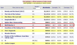 全球电影票房,盘点年度票房巅峰之作